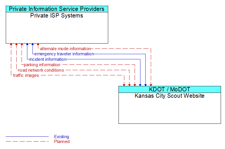 Private ISP Systems to Kansas City Scout Website Interface Diagram