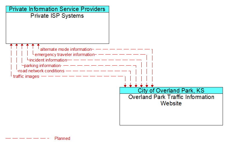 Private ISP Systems to Overland Park Traffic Information Website Interface Diagram