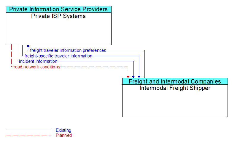 Private ISP Systems to Intermodal Freight Shipper Interface Diagram