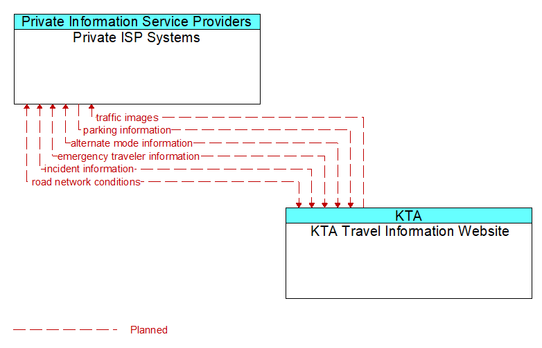 Private ISP Systems to KTA Travel Information Website Interface Diagram