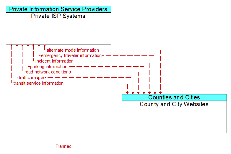 Private ISP Systems to County and City Websites Interface Diagram