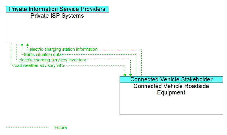 Private ISP Systems to Connected Vehicle Roadside Equipment Interface Diagram