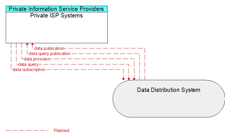 Private ISP Systems to Data Distribution System Interface Diagram