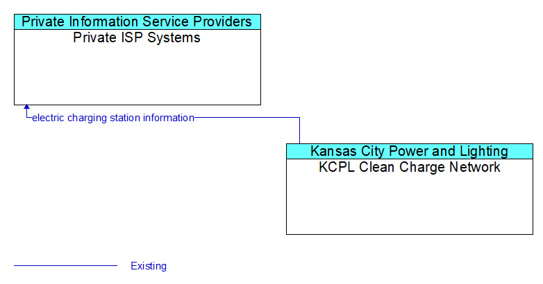 Private ISP Systems to KCPL Clean Charge Network Interface Diagram