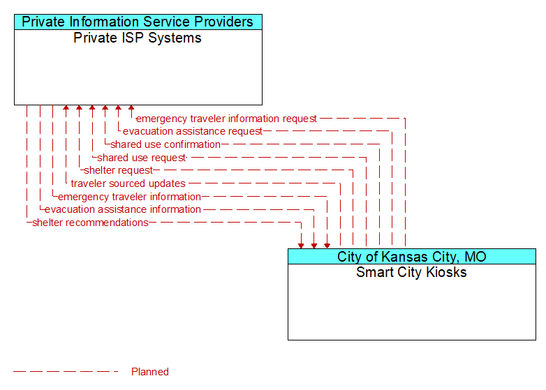 Private ISP Systems to Smart City Kiosks Interface Diagram