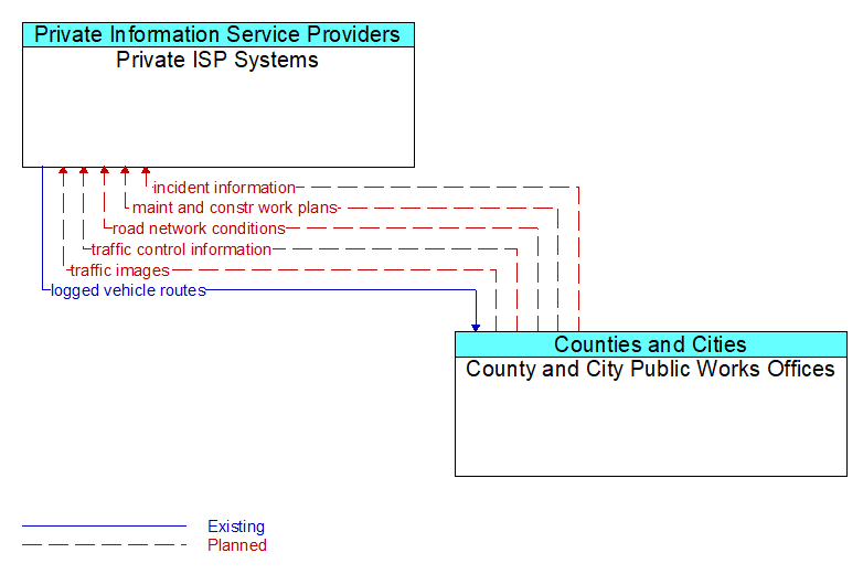 Private ISP Systems to County and City Public Works Offices Interface Diagram