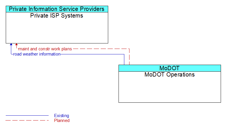 Private ISP Systems to MoDOT Operations Interface Diagram