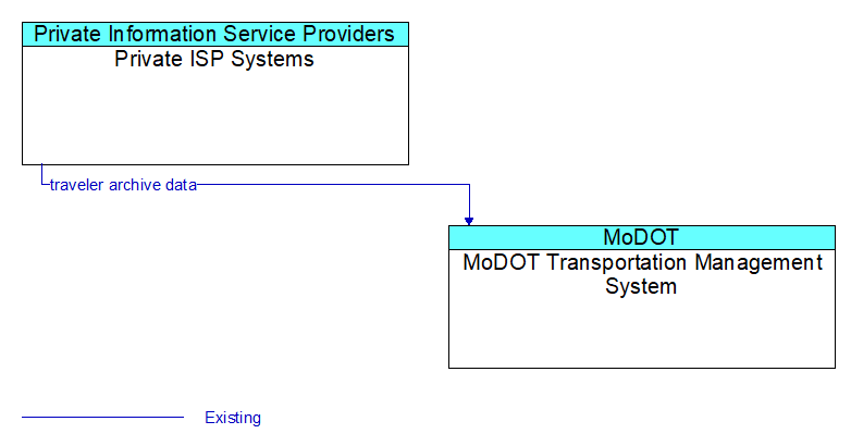Private ISP Systems to MoDOT Transportation Management System Interface Diagram