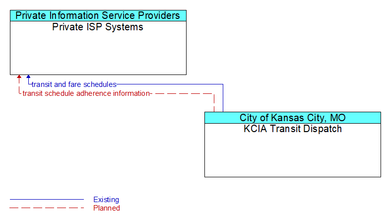 Private ISP Systems to KCIA Transit Dispatch Interface Diagram
