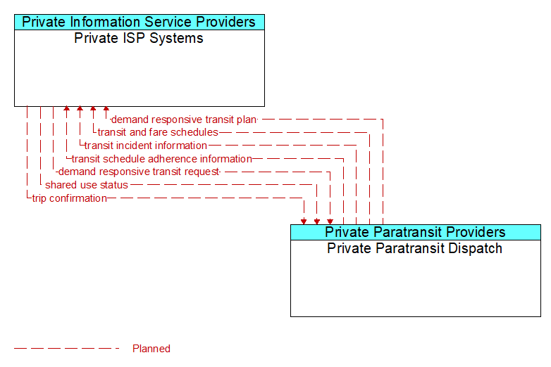 Private ISP Systems to Private Paratransit Dispatch Interface Diagram