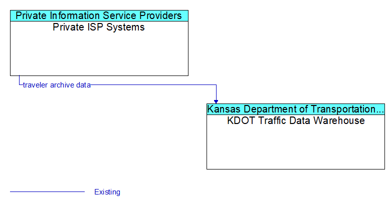 Private ISP Systems to KDOT Traffic Data Warehouse Interface Diagram