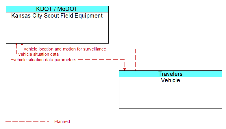 Kansas City Scout Field Equipment to Vehicle Interface Diagram