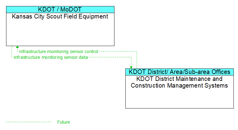 Kansas City Scout Field Equipment to KDOT District Maintenance and Construction Management Systems Interface Diagram