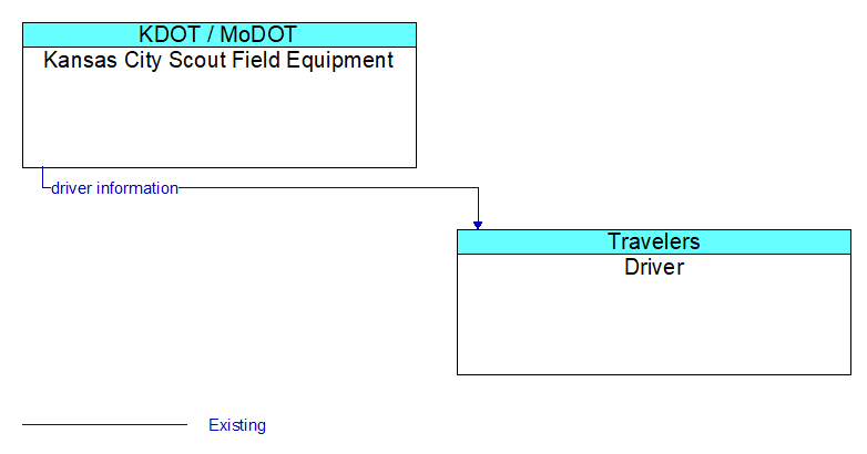 Kansas City Scout Field Equipment to Driver Interface Diagram