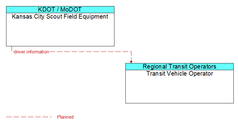 Kansas City Scout Field Equipment to Transit Vehicle Operator Interface Diagram