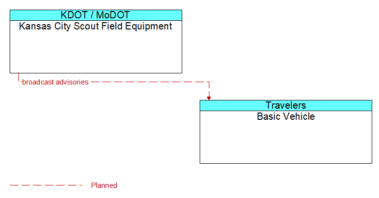 Kansas City Scout Field Equipment to Basic Vehicle Interface Diagram