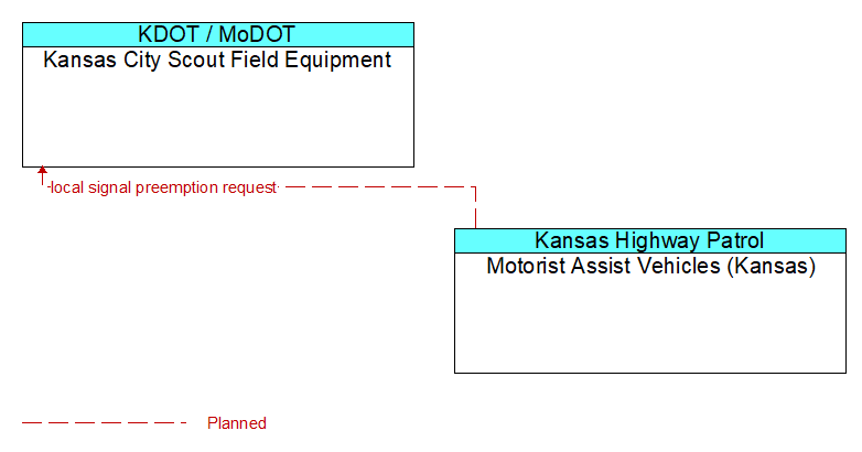 Kansas City Scout Field Equipment to Motorist Assist Vehicles (Kansas) Interface Diagram
