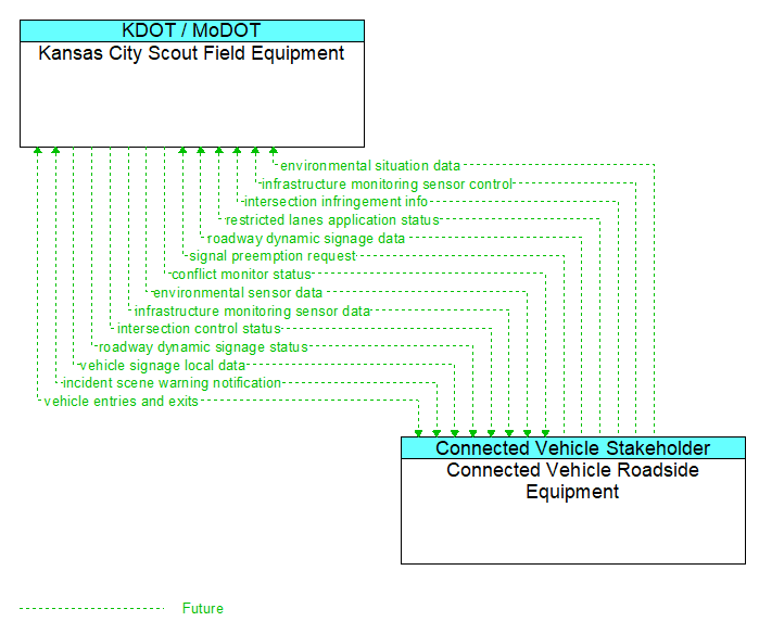 Kansas City Scout Field Equipment to Connected Vehicle Roadside Equipment Interface Diagram