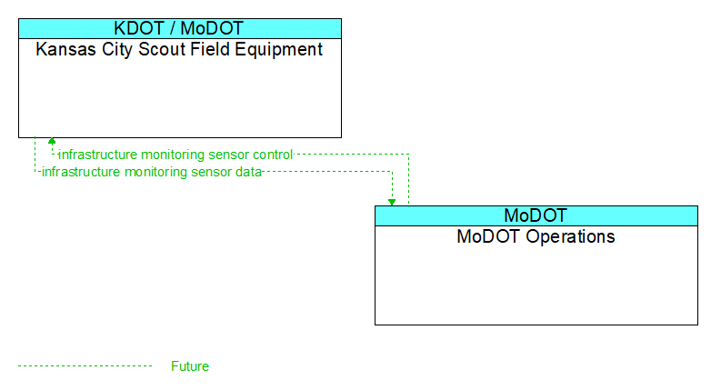 Kansas City Scout Field Equipment to MoDOT Operations Interface Diagram