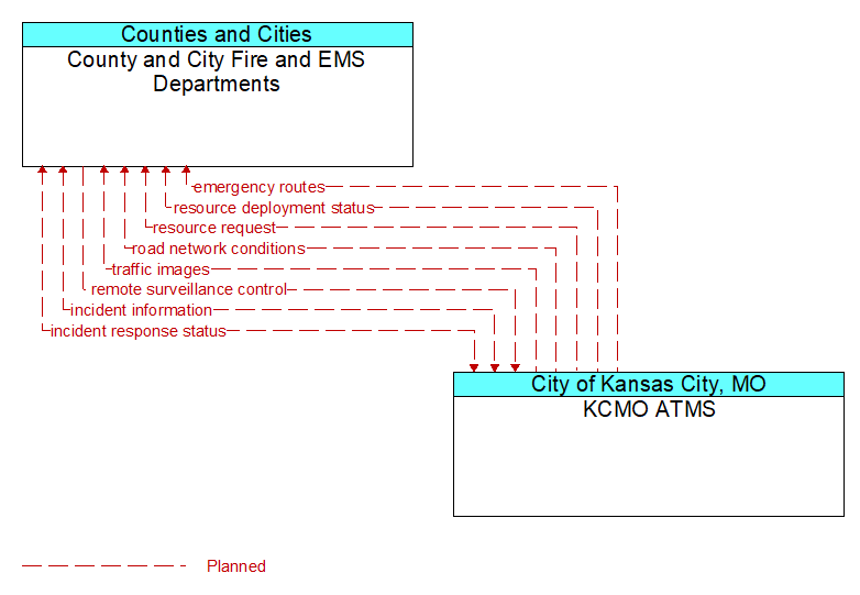 County and City Fire and EMS Departments to KCMO ATMS Interface Diagram