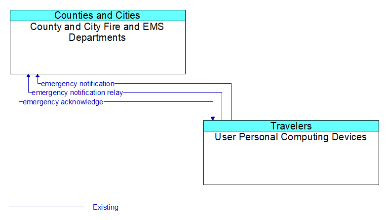 County and City Fire and EMS Departments to User Personal Computing Devices Interface Diagram