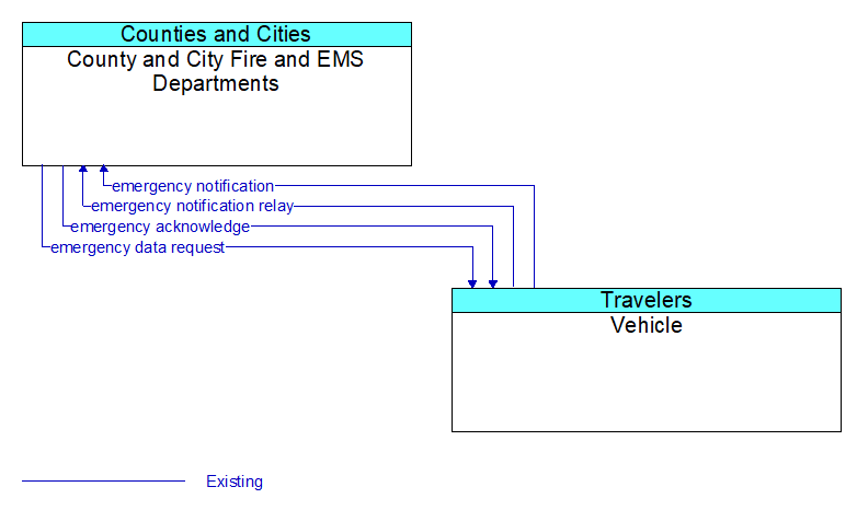 County and City Fire and EMS Departments to Vehicle Interface Diagram