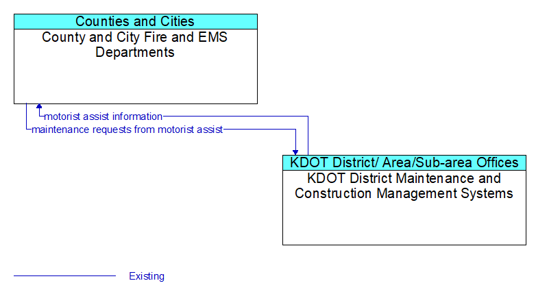 County and City Fire and EMS Departments to KDOT District Maintenance and Construction Management Systems Interface Diagram