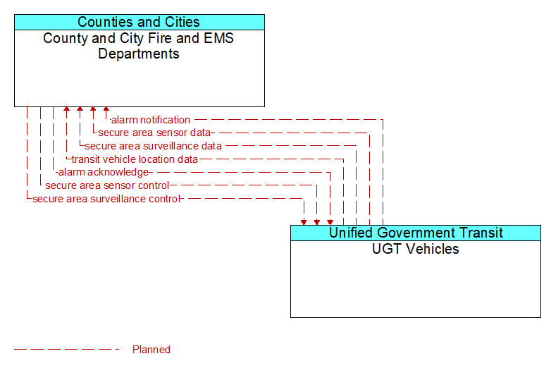County and City Fire and EMS Departments to UGT Vehicles Interface Diagram