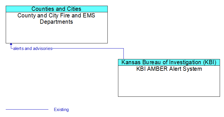 County and City Fire and EMS Departments to KBI AMBER Alert System Interface Diagram
