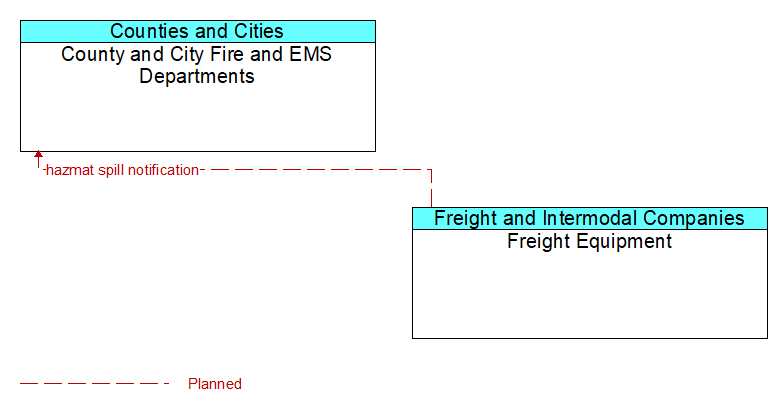 County and City Fire and EMS Departments to Freight Equipment Interface Diagram