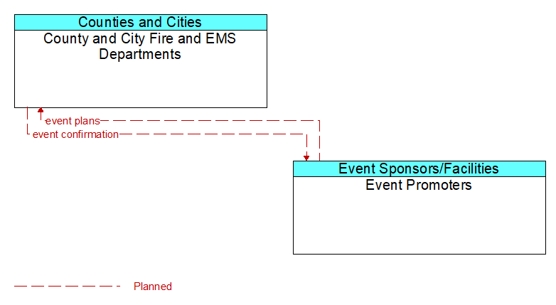 County and City Fire and EMS Departments to Event Promoters Interface Diagram
