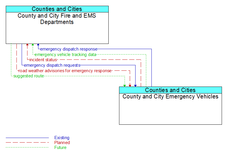 County and City Fire and EMS Departments to County and City Emergency Vehicles Interface Diagram