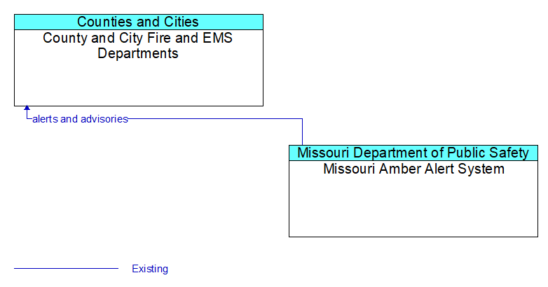 County and City Fire and EMS Departments to Missouri Amber Alert System Interface Diagram