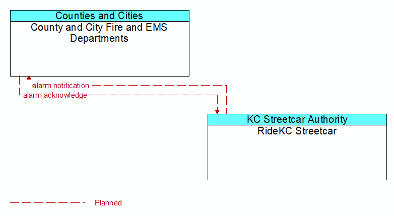 County and City Fire and EMS Departments to RideKC Streetcar Interface Diagram