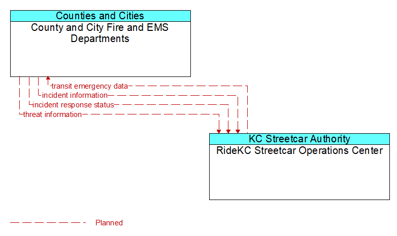 County and City Fire and EMS Departments to RideKC Streetcar Operations Center Interface Diagram