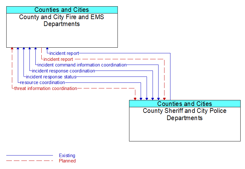 County and City Fire and EMS Departments to County Sheriff and City Police Departments Interface Diagram