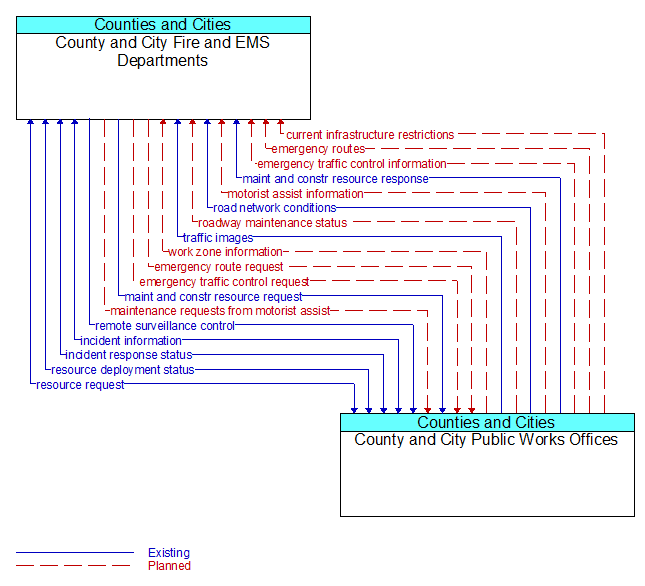 County and City Fire and EMS Departments to County and City Public Works Offices Interface Diagram