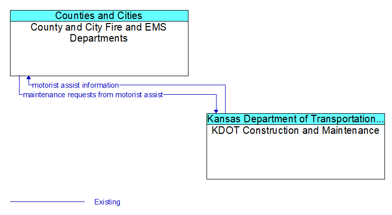 County and City Fire and EMS Departments to KDOT Construction and Maintenance Interface Diagram