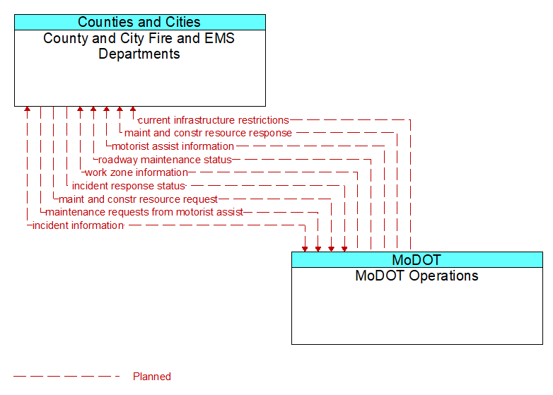 County and City Fire and EMS Departments to MoDOT Operations Interface Diagram