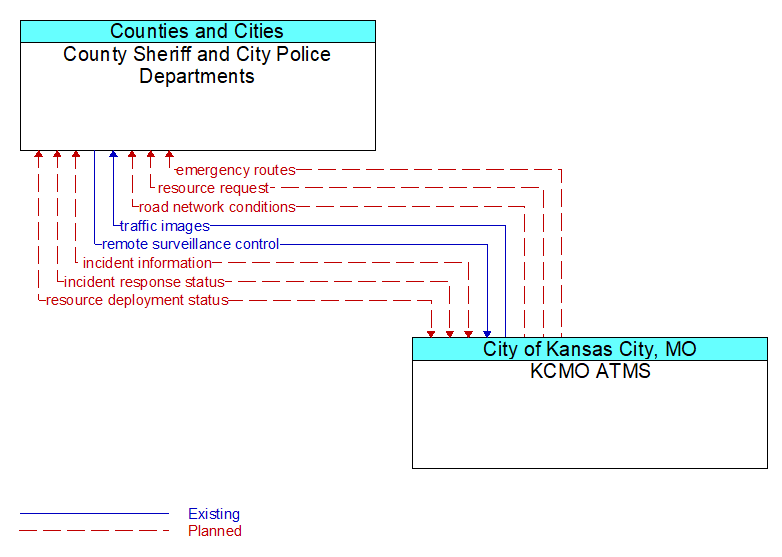 County Sheriff and City Police Departments to KCMO ATMS Interface Diagram