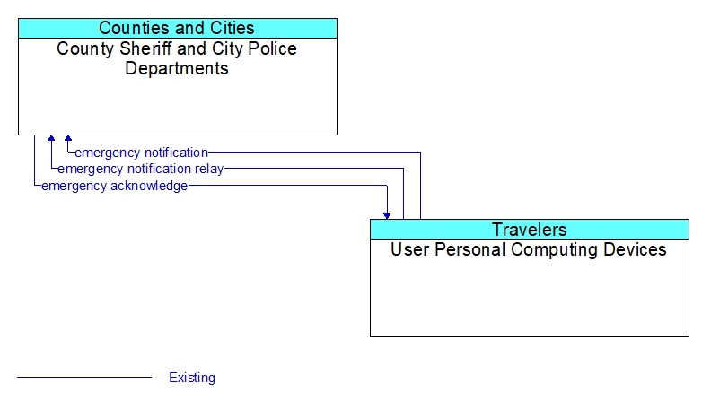 County Sheriff and City Police Departments to User Personal Computing Devices Interface Diagram