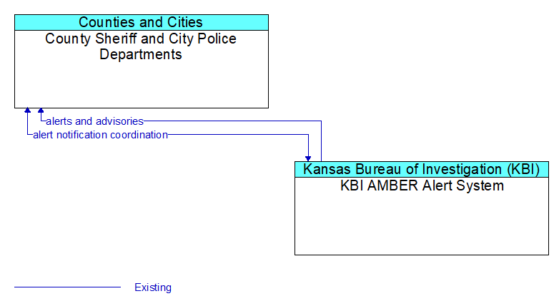 County Sheriff and City Police Departments to KBI AMBER Alert System Interface Diagram