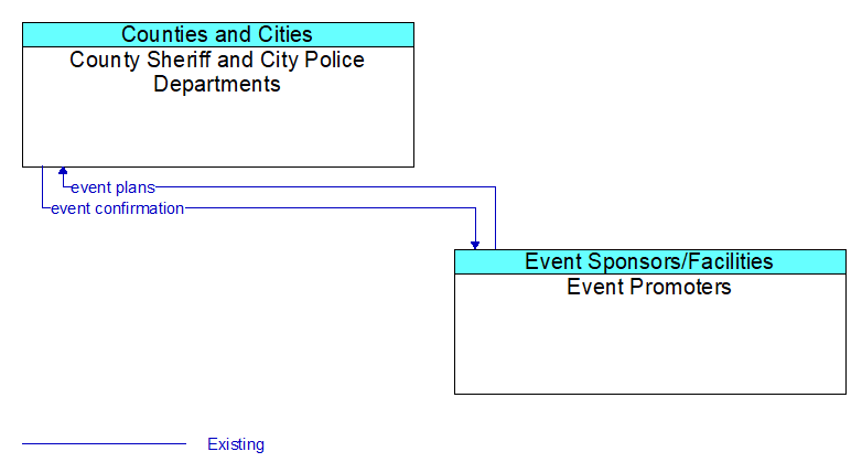 County Sheriff and City Police Departments to Event Promoters Interface Diagram