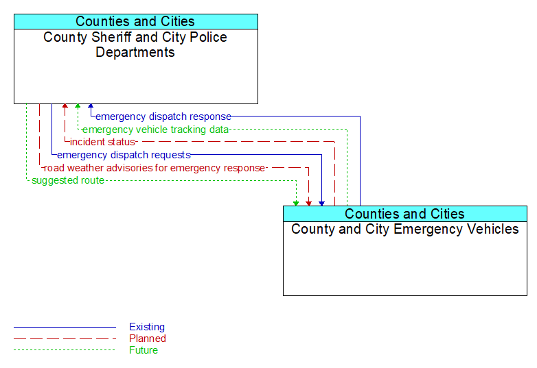 County Sheriff and City Police Departments to County and City Emergency Vehicles Interface Diagram