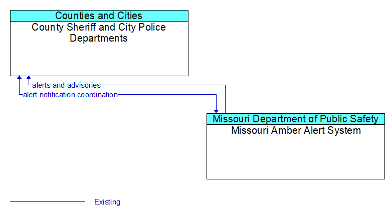 County Sheriff and City Police Departments to Missouri Amber Alert System Interface Diagram