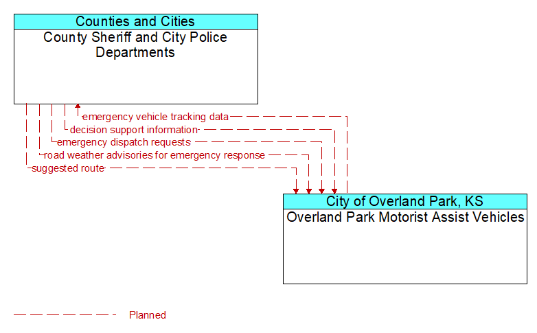 County Sheriff and City Police Departments to Overland Park Motorist Assist Vehicles Interface Diagram