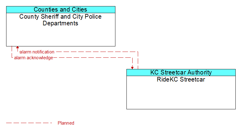 County Sheriff and City Police Departments to RideKC Streetcar Interface Diagram