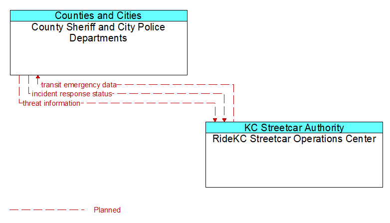 County Sheriff and City Police Departments to RideKC Streetcar Operations Center Interface Diagram