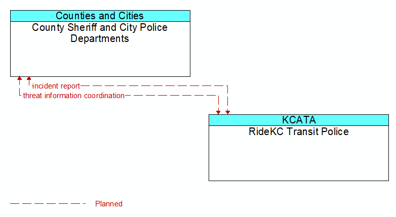 County Sheriff and City Police Departments to RideKC Transit Police Interface Diagram