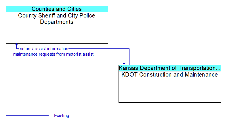 County Sheriff and City Police Departments to KDOT Construction and Maintenance Interface Diagram
